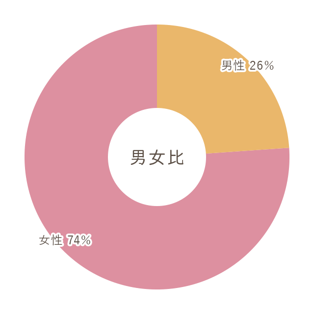 男女別グラフ