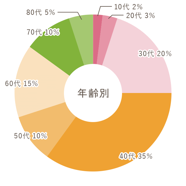 年齢別グラフ