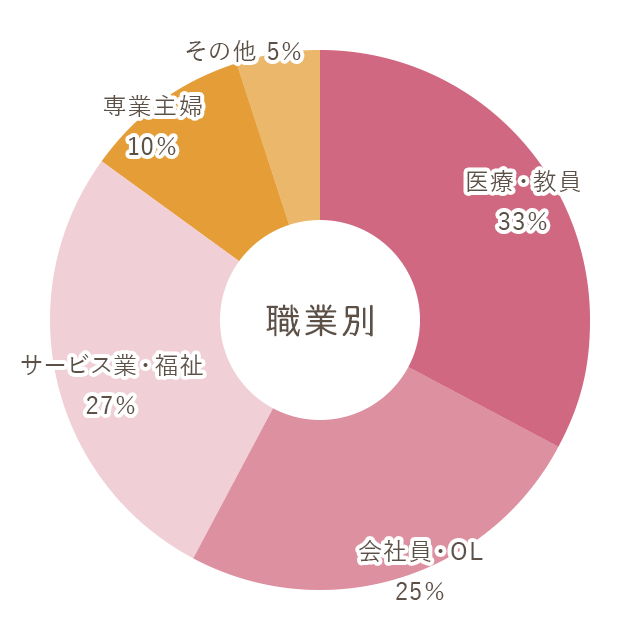 職業別グラフ