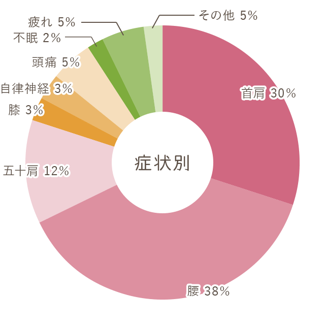 症状別グラフ